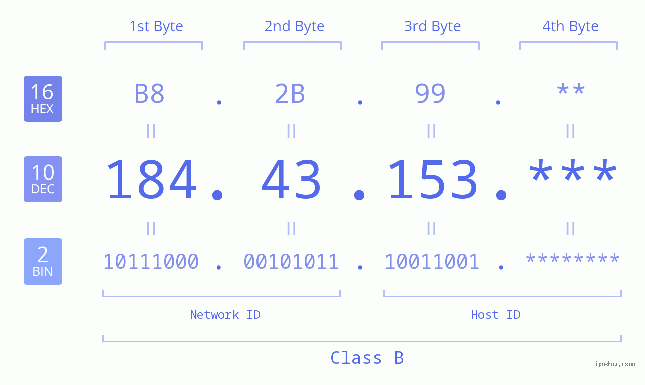 IP Address: 184.43.153 Data Structure Chart BIN DEC HEX IPv4: 184.43.153 Network Class, Net ID, Host ID