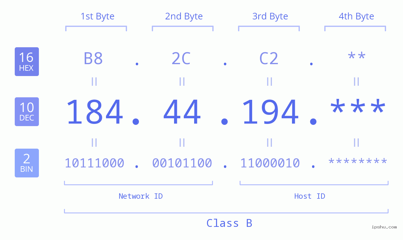 IP Address: 184.44.194 Data Structure Chart BIN DEC HEX IPv4: 184.44.194 Network Class, Net ID, Host ID