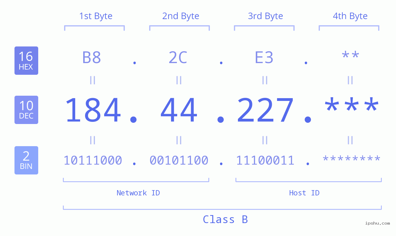 IP Address: 184.44.227 Data Structure Chart BIN DEC HEX IPv4: 184.44.227 Network Class, Net ID, Host ID