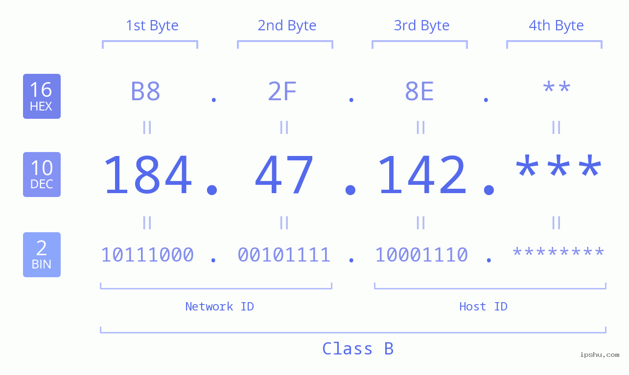 IP Address: 184.47.142 Data Structure Chart BIN DEC HEX IPv4: 184.47.142 Network Class, Net ID, Host ID