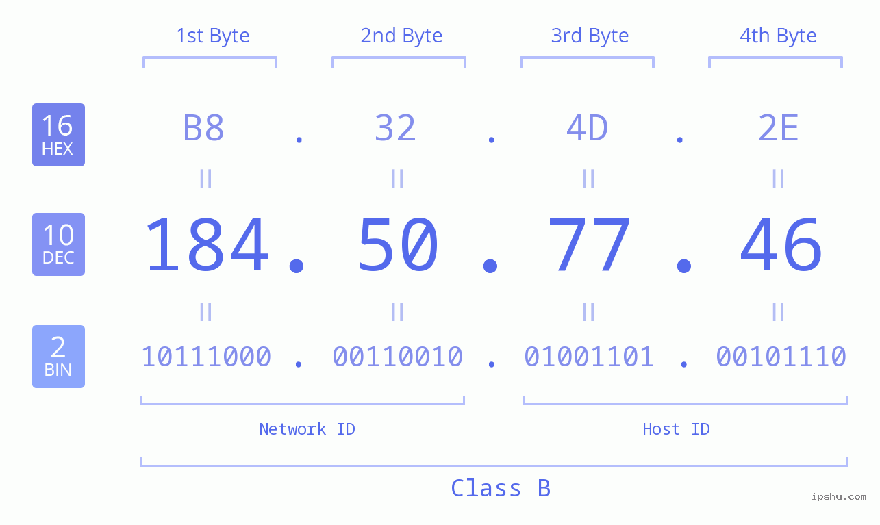 IPv4: 184.50.77.46 Network Class, Net ID, Host ID