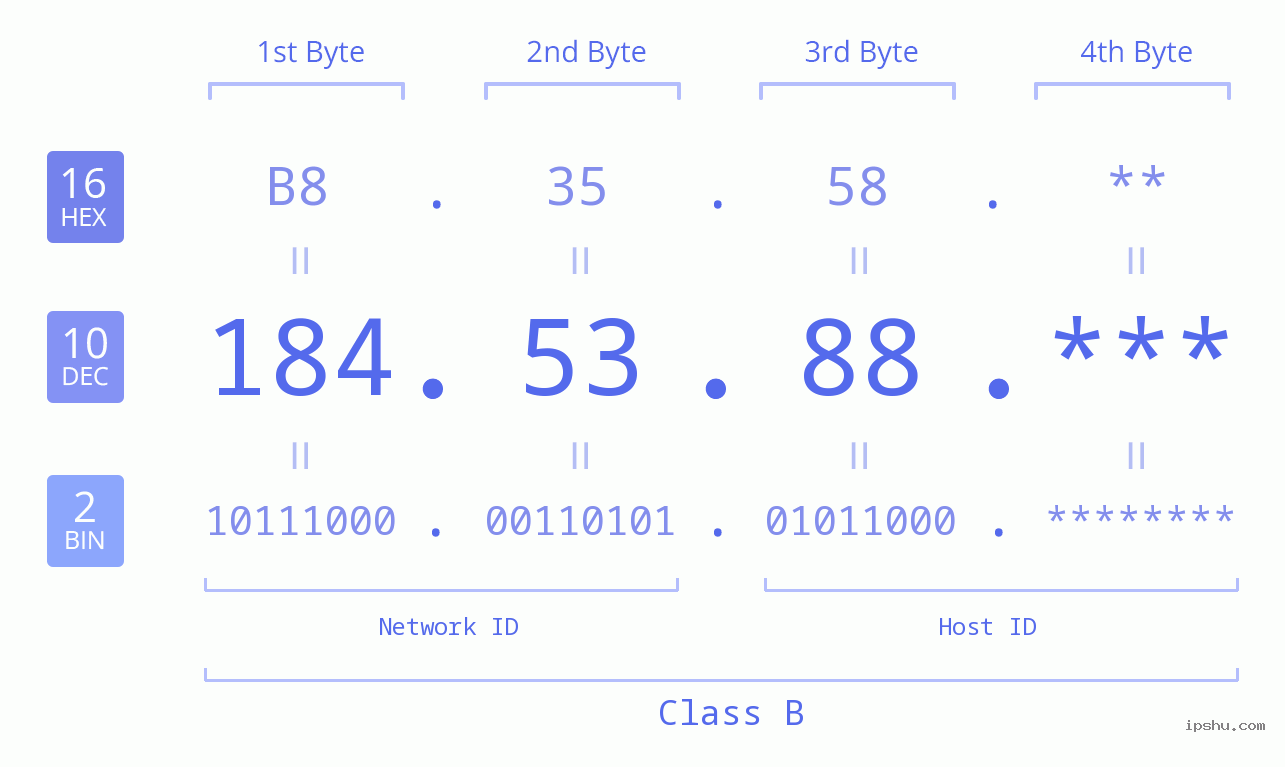 IP Address: 184.53.88 Data Structure Chart BIN DEC HEX IPv4: 184.53.88 Network Class, Net ID, Host ID
