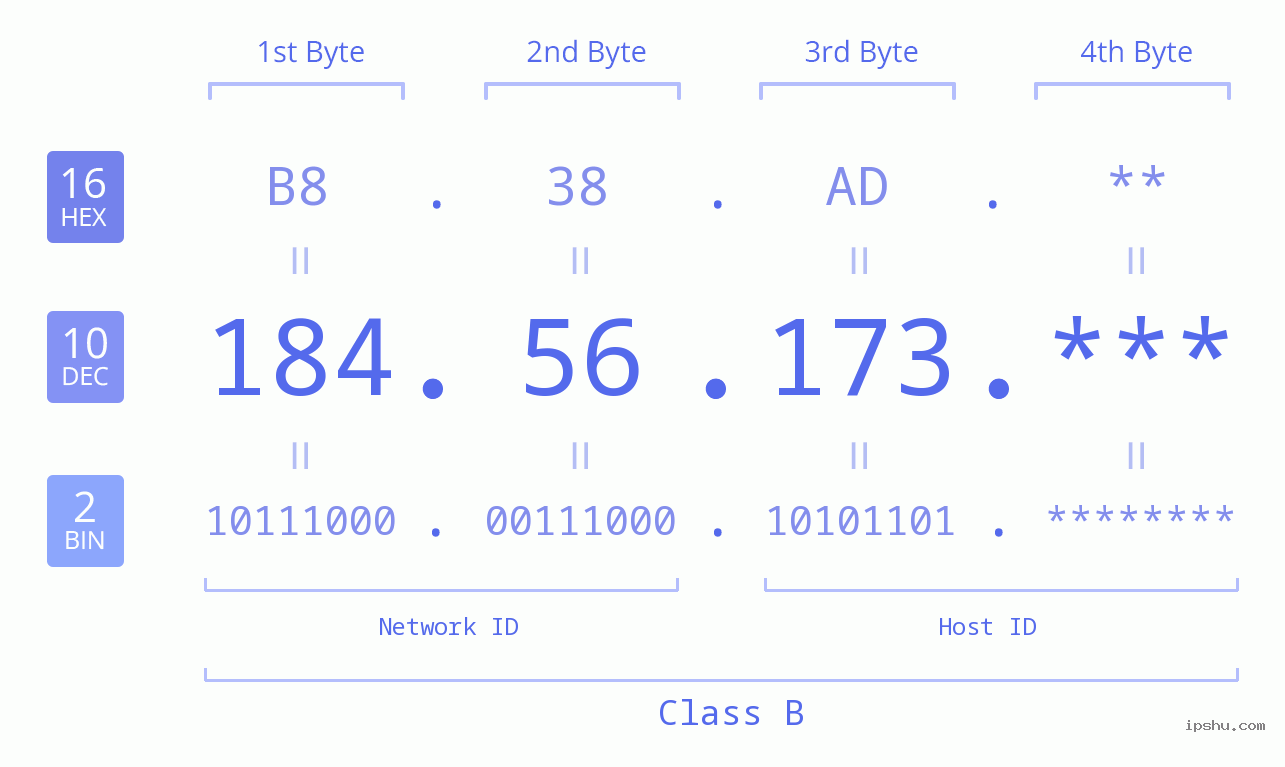 IP Address: 184.56.173 Data Structure Chart BIN DEC HEX IPv4: 184.56.173 Network Class, Net ID, Host ID