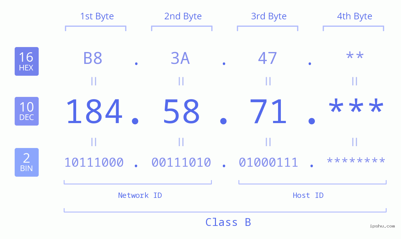 IP Address: 184.58.71 Data Structure Chart BIN DEC HEX IPv4: 184.58.71 Network Class, Net ID, Host ID