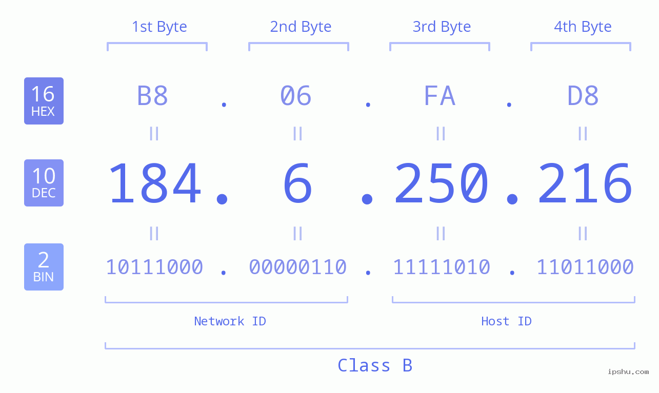 IPv4: 184.6.250.216 Network Class, Net ID, Host ID