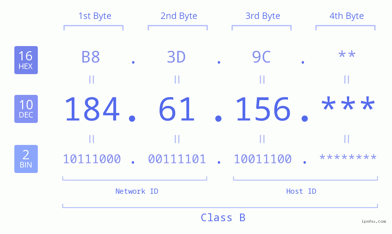 IP Address: 184.61.156 Data Structure Chart BIN DEC HEX IPv4: 184.61.156 Network Class, Net ID, Host ID