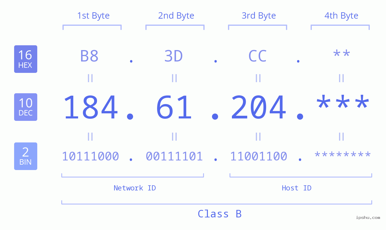 IP Address: 184.61.204 Data Structure Chart BIN DEC HEX IPv4: 184.61.204 Network Class, Net ID, Host ID