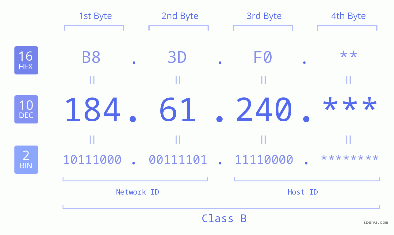 IP Address: 184.61.240 Data Structure Chart BIN DEC HEX IPv4: 184.61.240 Network Class, Net ID, Host ID