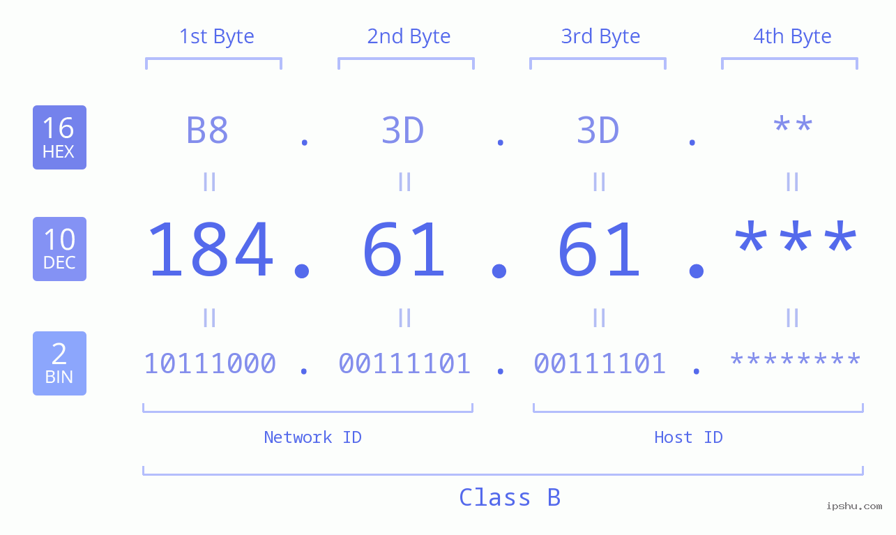 IP Address: 184.61.61 Data Structure Chart BIN DEC HEX IPv4: 184.61.61 Network Class, Net ID, Host ID