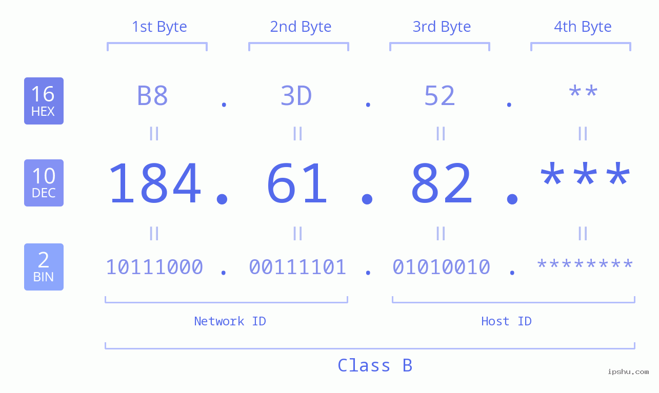 IP Address: 184.61.82 Data Structure Chart BIN DEC HEX IPv4: 184.61.82 Network Class, Net ID, Host ID