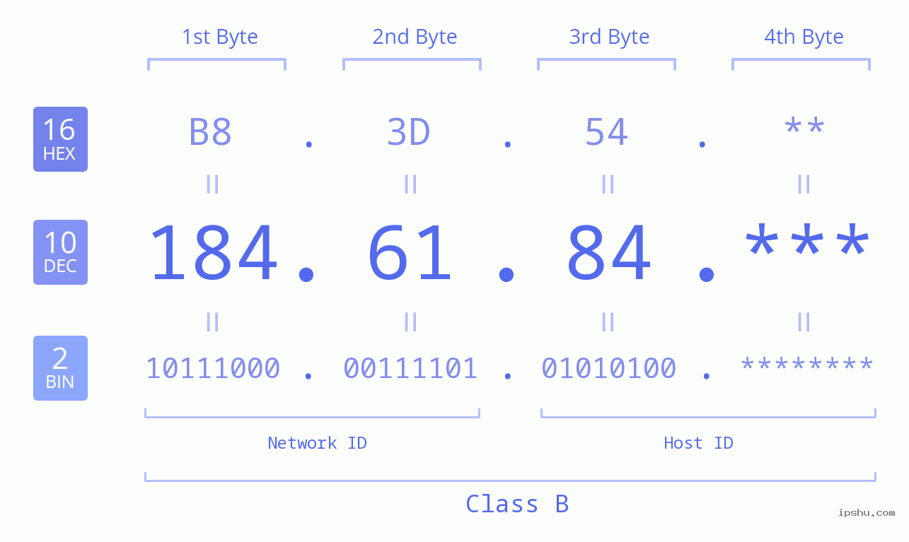 IP Address: 184.61.84 Data Structure Chart BIN DEC HEX IPv4: 184.61.84 Network Class, Net ID, Host ID