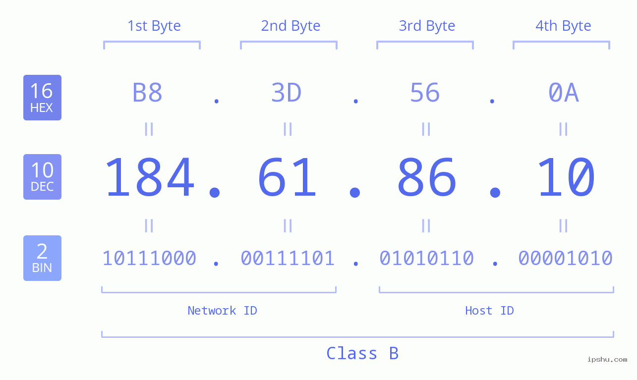 IP Address: 184.61.86.10 Data Structure Chart BIN DEC HEX IPv4: 184.61.86.10 Network Class, Net ID, Host ID