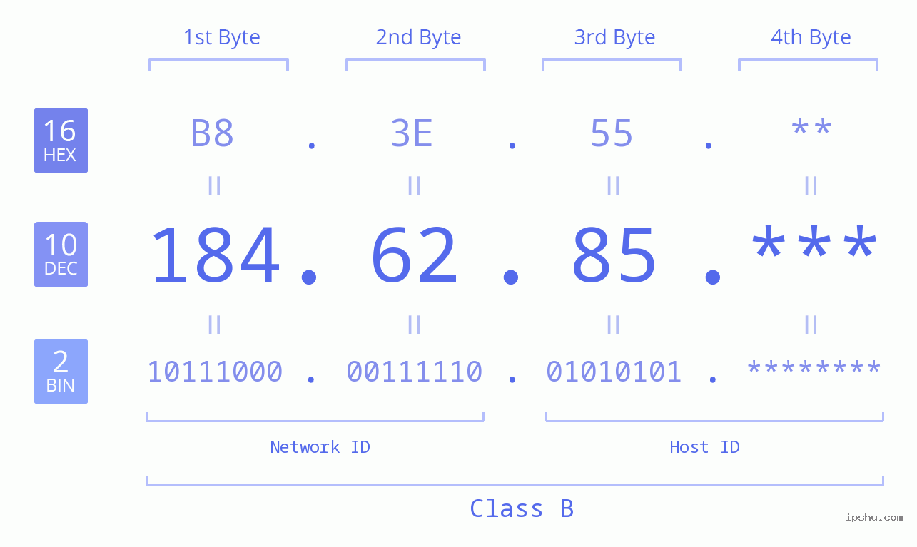 IP Address: 184.62.85 Data Structure Chart BIN DEC HEX IPv4: 184.62.85 Network Class, Net ID, Host ID