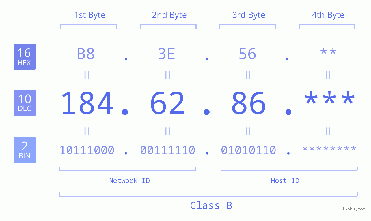 IP Address: 184.62.86 Data Structure Chart BIN DEC HEX IPv4: 184.62.86 Network Class, Net ID, Host ID