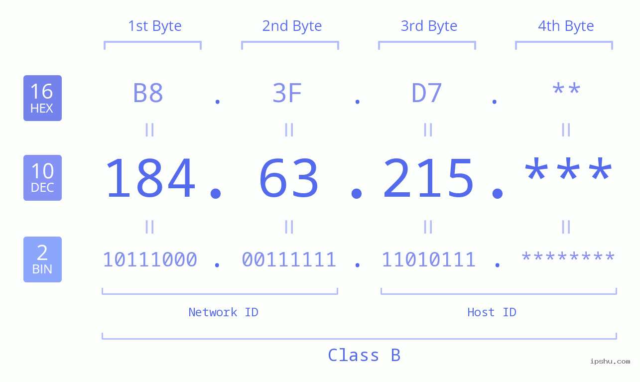 IP Address: 184.63.215 Data Structure Chart BIN DEC HEX IPv4: 184.63.215 Network Class, Net ID, Host ID