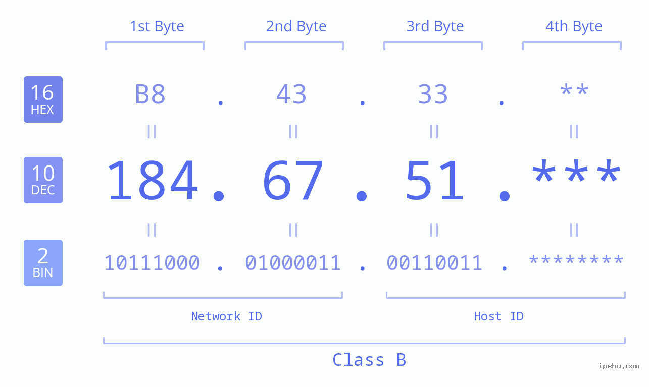 IP Address: 184.67.51 Data Structure Chart BIN DEC HEX IPv4: 184.67.51 Network Class, Net ID, Host ID