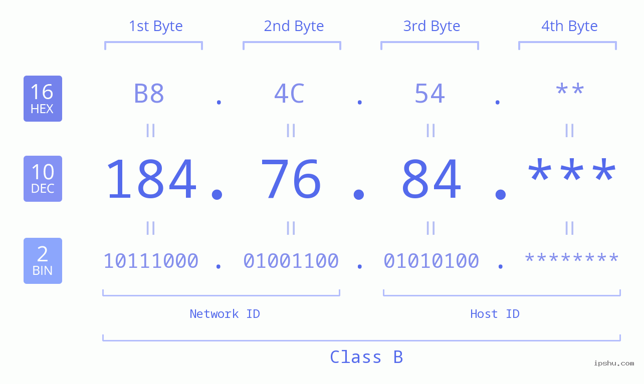 IP Address: 184.76.84 Data Structure Chart BIN DEC HEX IPv4: 184.76.84 Network Class, Net ID, Host ID