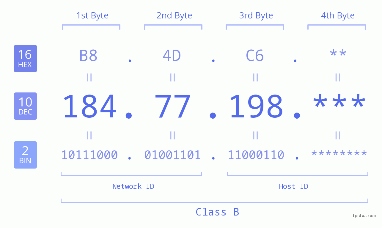 IP Address: 184.77.198 Data Structure Chart BIN DEC HEX IPv4: 184.77.198 Network Class, Net ID, Host ID