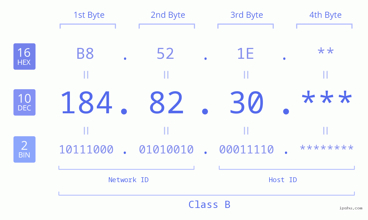 IP Address: 184.82.30 Data Structure Chart BIN DEC HEX IPv4: 184.82.30 Network Class, Net ID, Host ID
