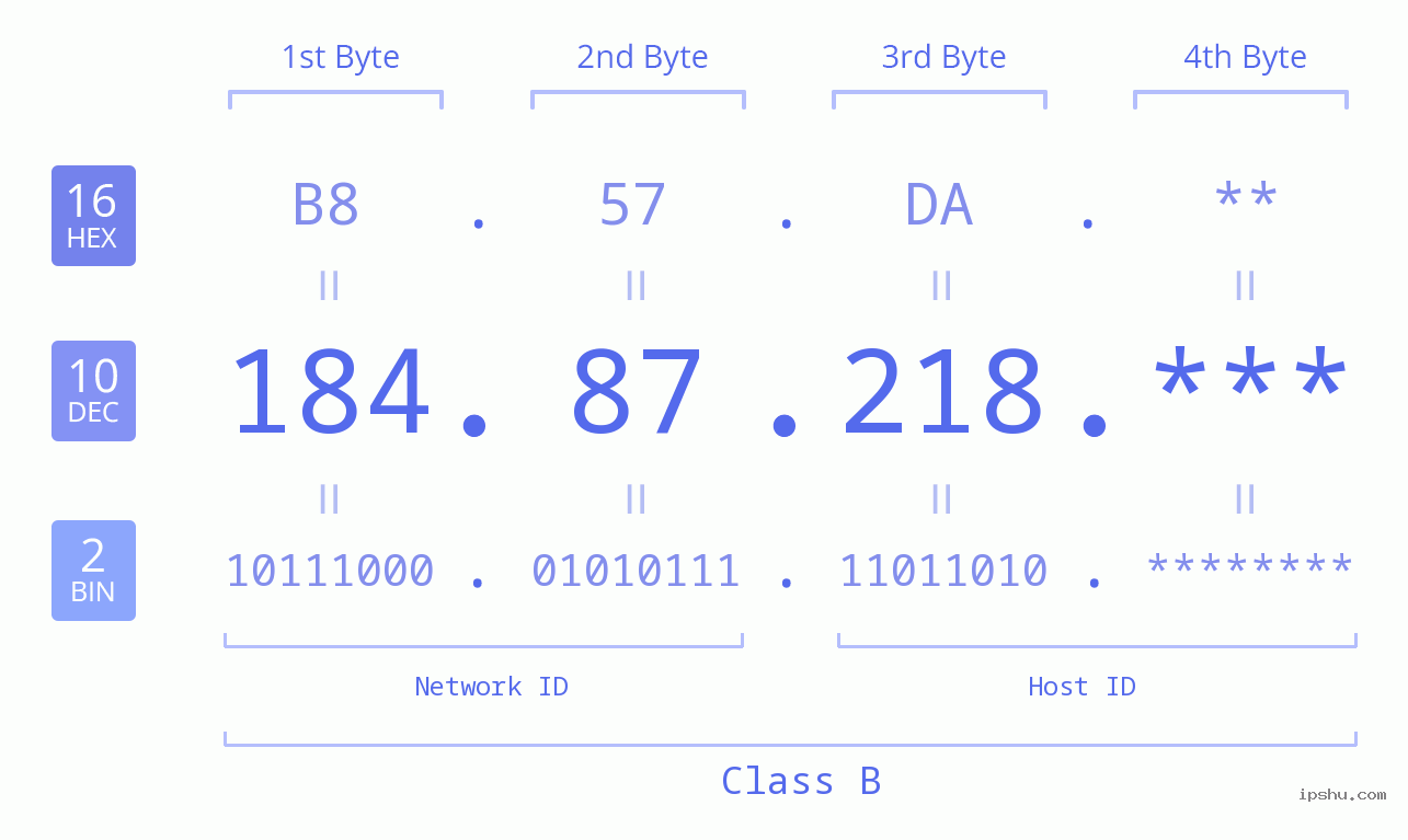 IP Address: 184.87.218 Data Structure Chart BIN DEC HEX IPv4: 184.87.218 Network Class, Net ID, Host ID