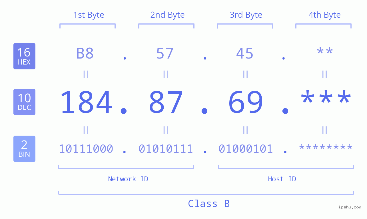 IP Address: 184.87.69 Data Structure Chart BIN DEC HEX IPv4: 184.87.69 Network Class, Net ID, Host ID
