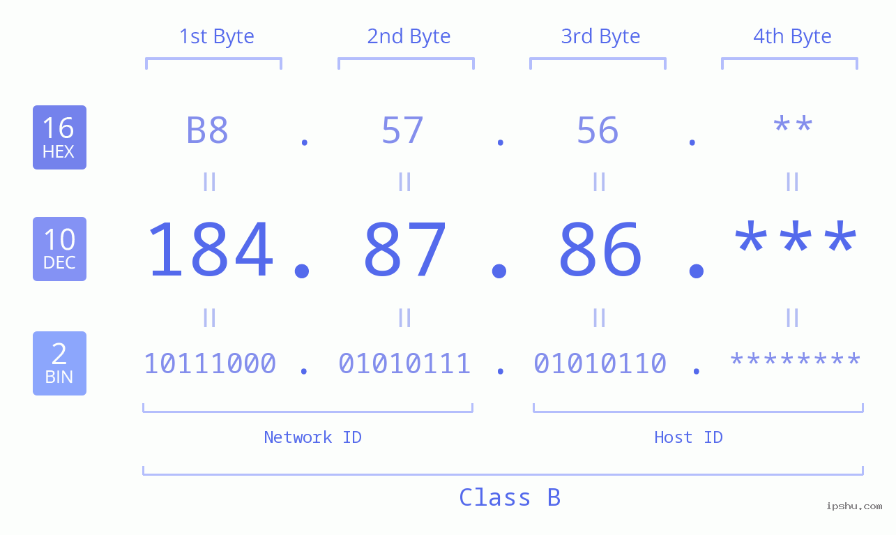 IP Address: 184.87.86 Data Structure Chart BIN DEC HEX IPv4: 184.87.86 Network Class, Net ID, Host ID