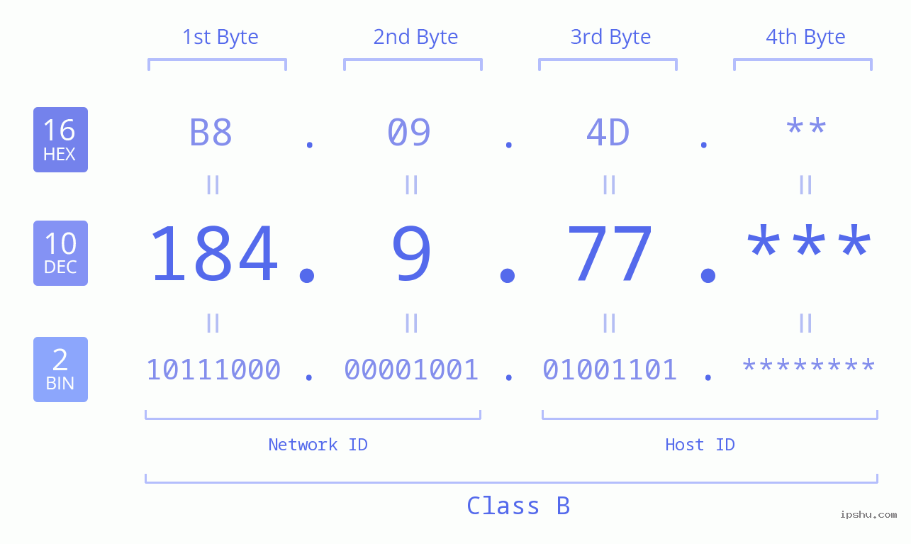 IP Address: 184.9.77 Data Structure Chart BIN DEC HEX IPv4: 184.9.77 Network Class, Net ID, Host ID