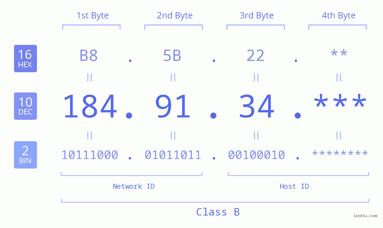 IP Address: 184.91.34 Data Structure Chart BIN DEC HEX IPv4: 184.91.34 Network Class, Net ID, Host ID