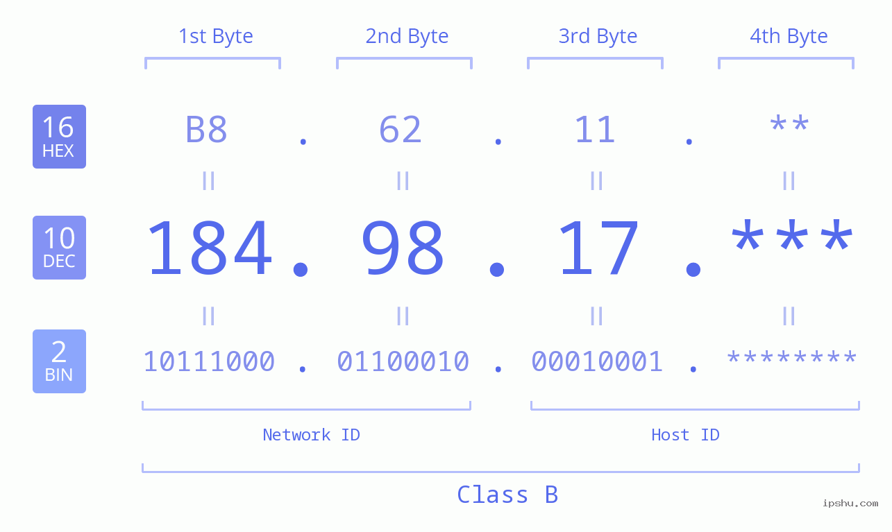 IP Address: 184.98.17 Data Structure Chart BIN DEC HEX IPv4: 184.98.17 Network Class, Net ID, Host ID