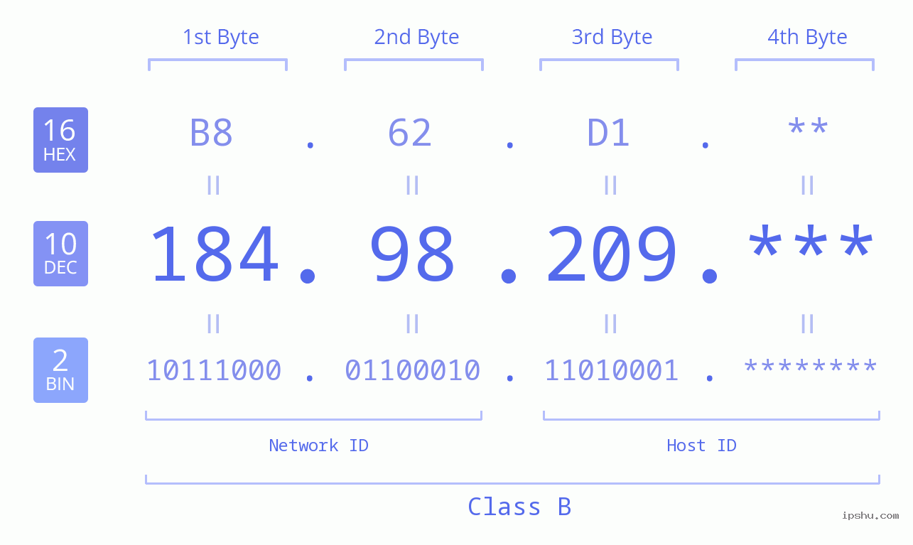 IPv4: 184.98.209 Network Class, Net ID, Host ID