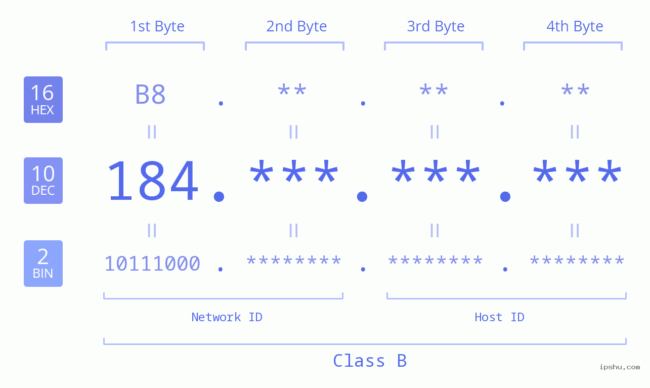 IPv4: 184 Network Class, Net ID, Host ID