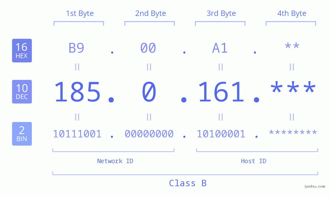 IP Address: 185.0.161 Data Structure Chart BIN DEC HEX IPv4: 185.0.161 Network Class, Net ID, Host ID