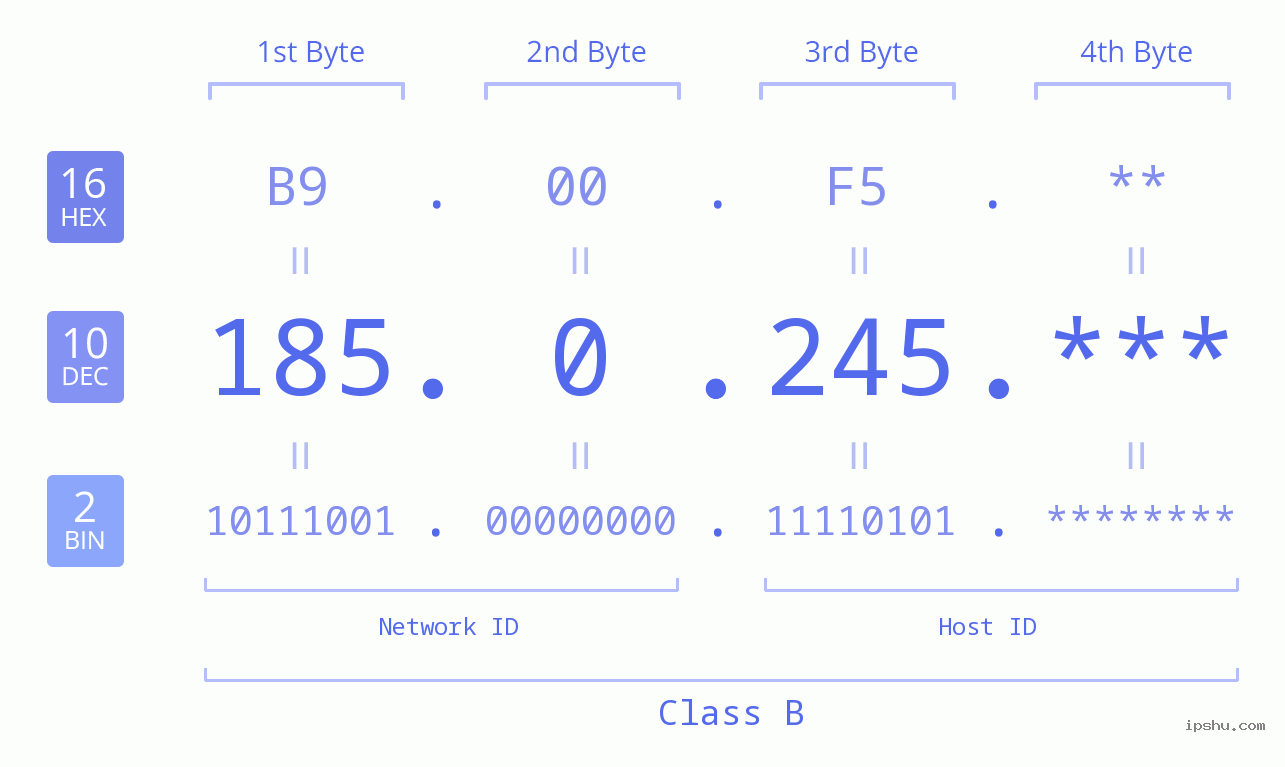 IP Address: 185.0.245 Data Structure Chart BIN DEC HEX IPv4: 185.0.245 Network Class, Net ID, Host ID