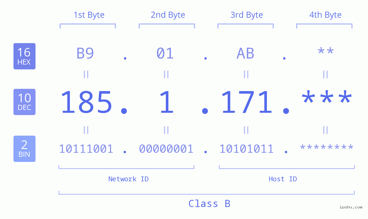 IP Address: 185.1.171 Data Structure Chart BIN DEC HEX IPv4: 185.1.171 Network Class, Net ID, Host ID