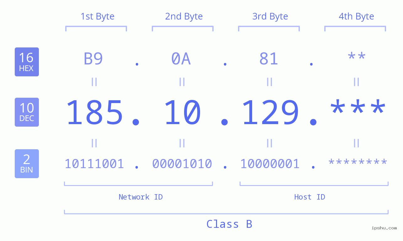 IP Address: 185.10.129 Data Structure Chart BIN DEC HEX IPv4: 185.10.129 Network Class, Net ID, Host ID