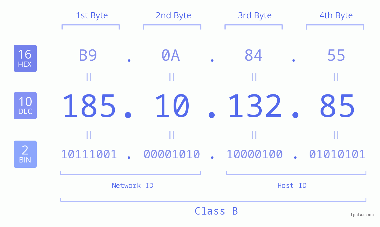 IPv4: 185.10.132.85 Network Class, Net ID, Host ID