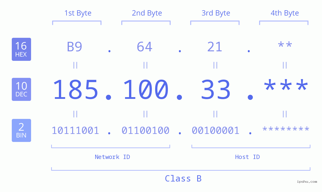 IP Address: 185.100.33 Data Structure Chart BIN DEC HEX IPv4: 185.100.33 Network Class, Net ID, Host ID