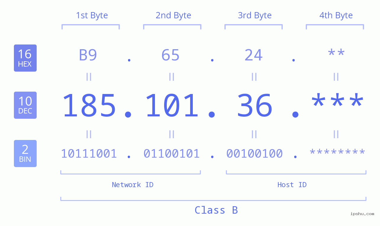IP Address: 185.101.36 Data Structure Chart BIN DEC HEX IPv4: 185.101.36 Network Class, Net ID, Host ID