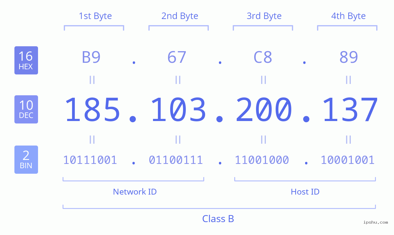 IPv4: 185.103.200.137 Network Class, Net ID, Host ID