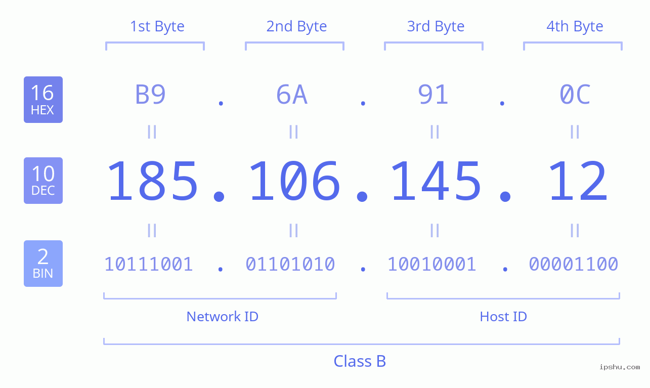 IPv4: 185.106.145.12 Network Class, Net ID, Host ID