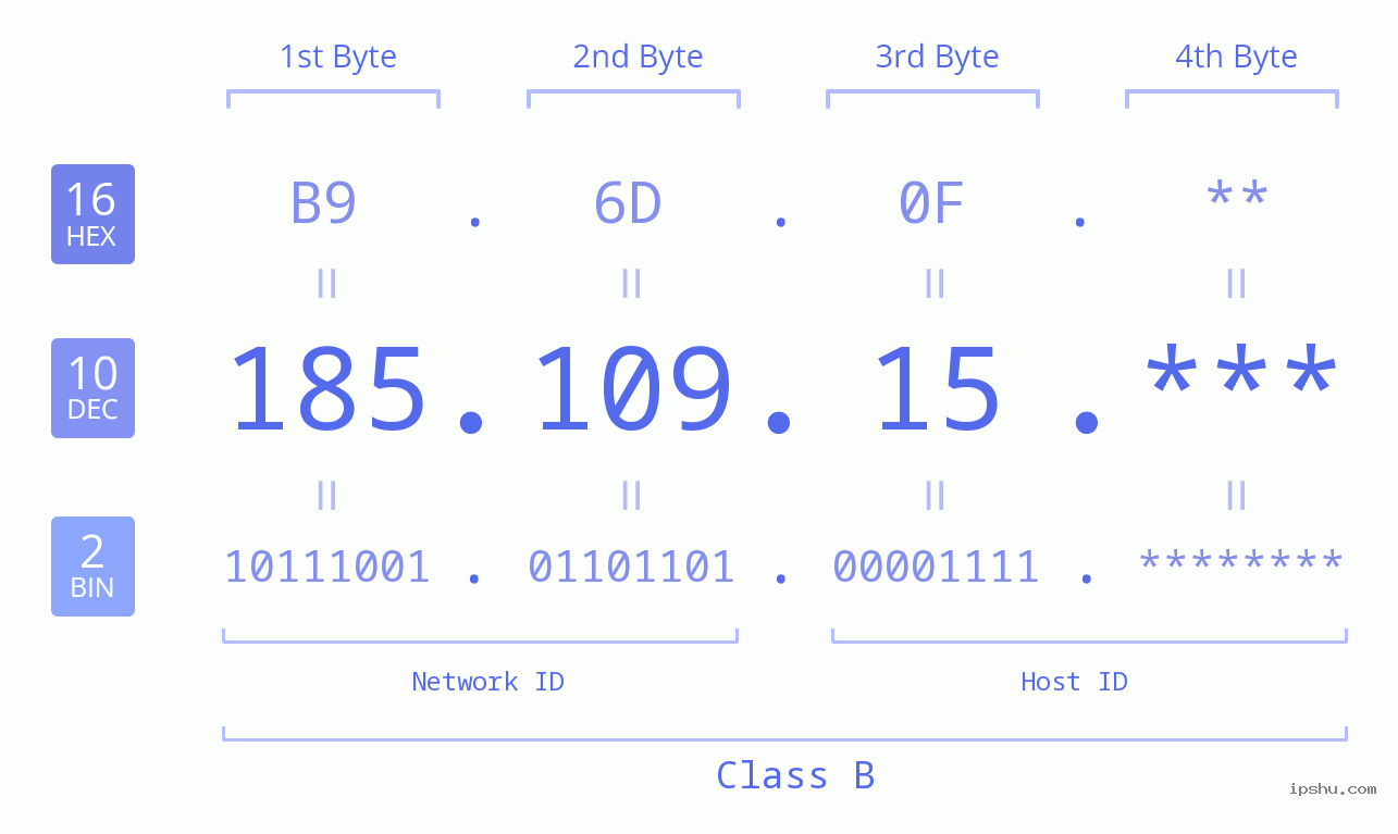 IP Address: 185.109.15 Data Structure Chart BIN DEC HEX IPv4: 185.109.15 Network Class, Net ID, Host ID