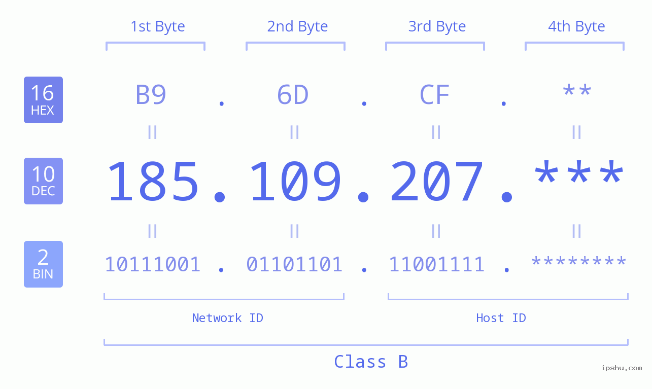 IP Address: 185.109.207 Data Structure Chart BIN DEC HEX IPv4: 185.109.207 Network Class, Net ID, Host ID