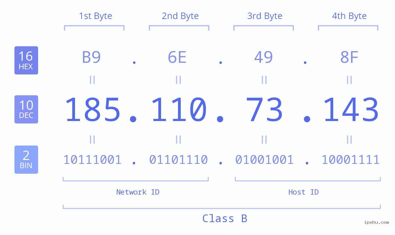 IPv4: 185.110.73.143 Network Class, Net ID, Host ID