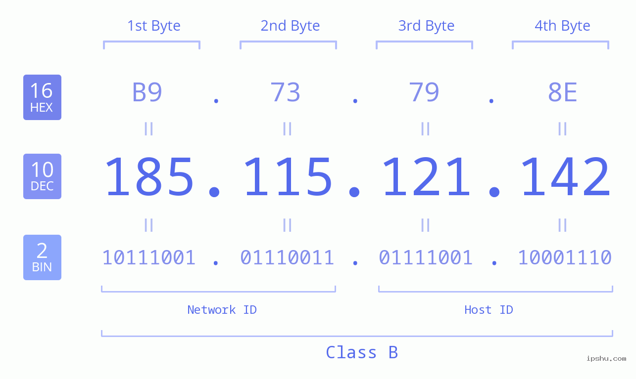 IPv4: 185.115.121.142 Network Class, Net ID, Host ID