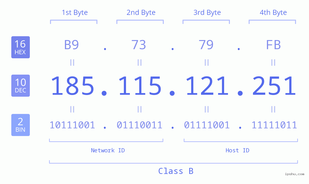 IPv4: 185.115.121.251 Network Class, Net ID, Host ID