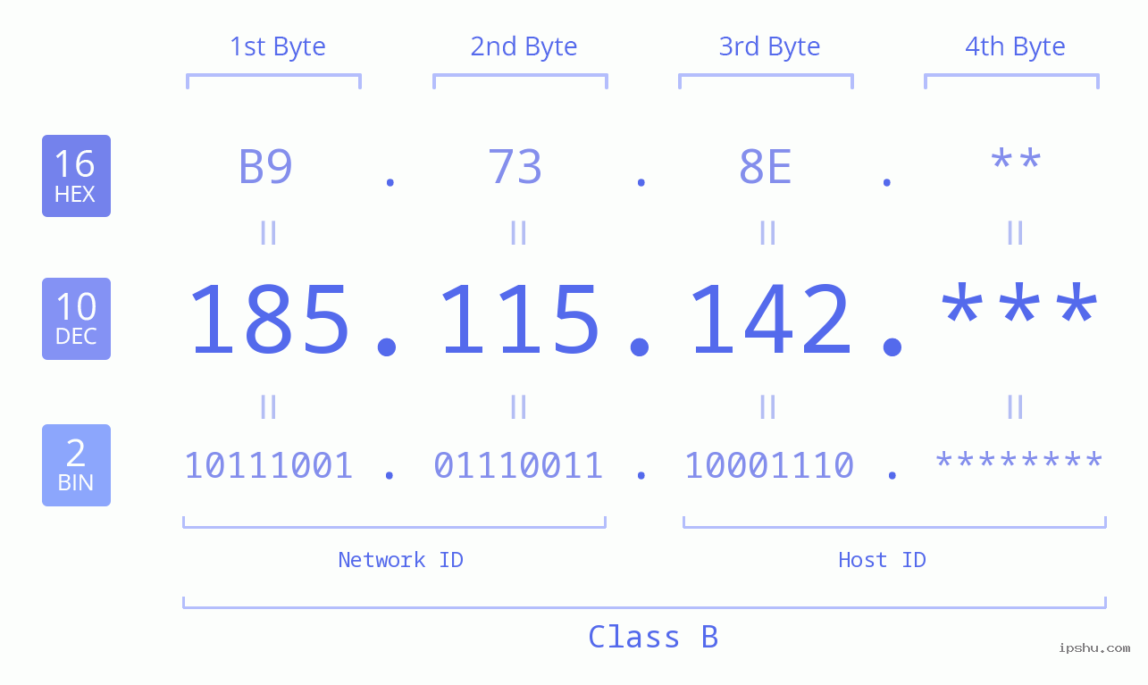IP Address: 185.115.142 Data Structure Chart BIN DEC HEX IPv4: 185.115.142 Network Class, Net ID, Host ID