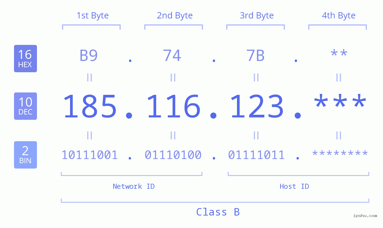 IP Address: 185.116.123 Data Structure Chart BIN DEC HEX IPv4: 185.116.123 Network Class, Net ID, Host ID
