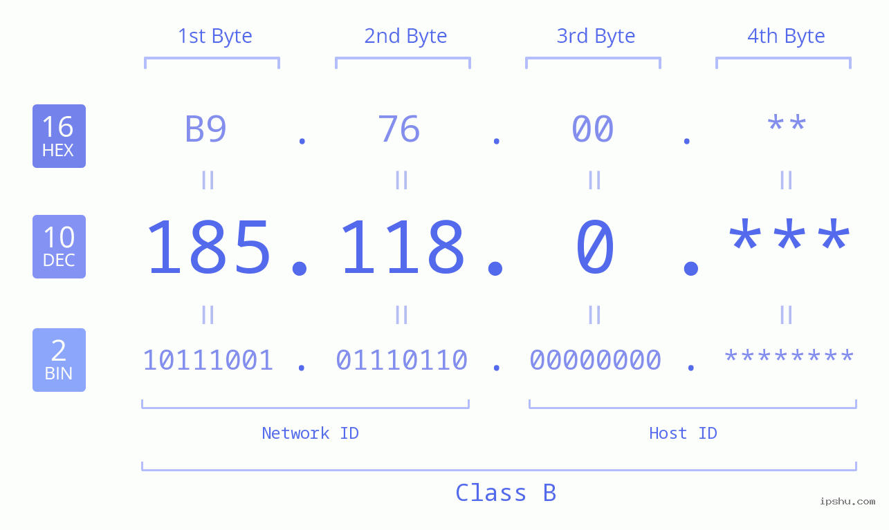 IP Address: 185.118.0 Data Structure Chart BIN DEC HEX IPv4: 185.118.0 Network Class, Net ID, Host ID