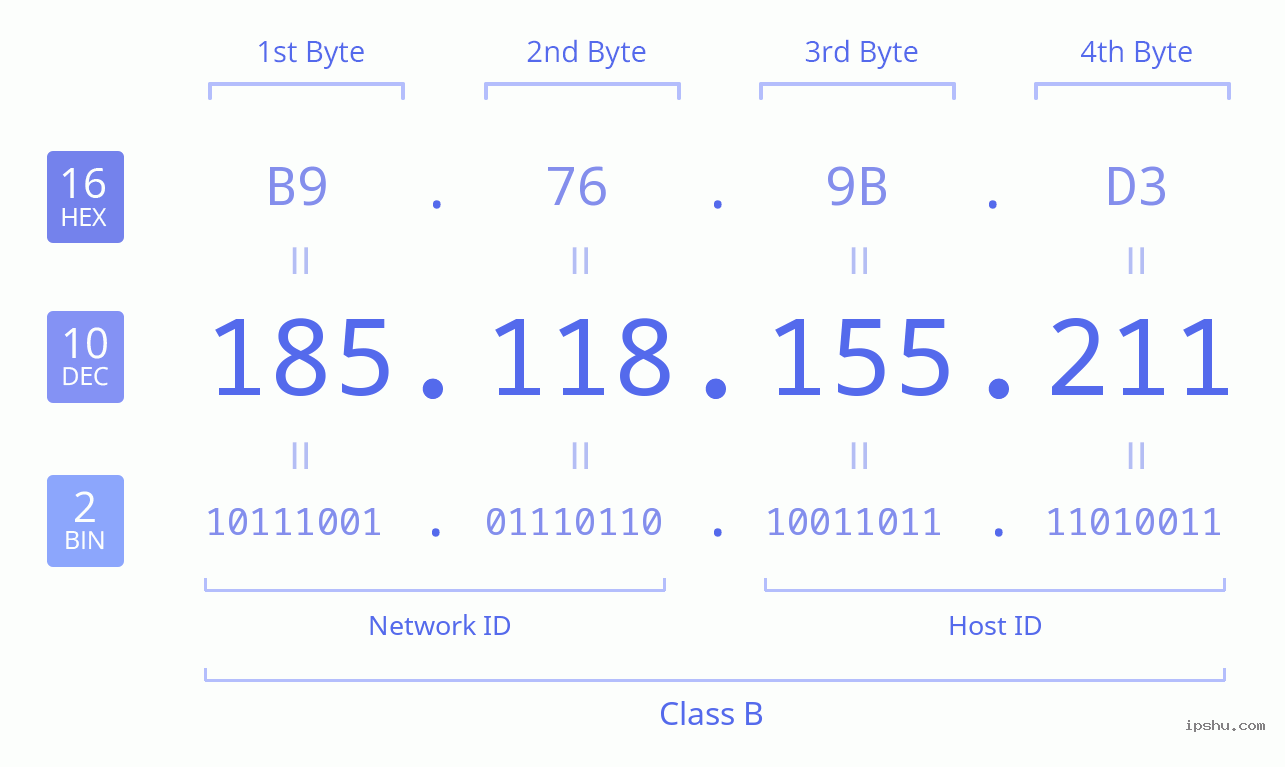 IPv4: 185.118.155.211 Network Class, Net ID, Host ID