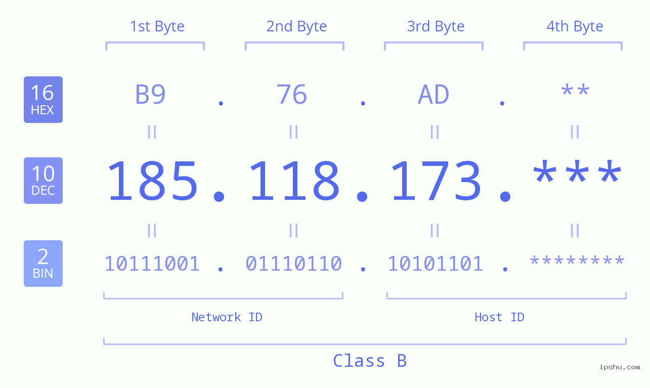 IP Address: 185.118.173 Data Structure Chart BIN DEC HEX IPv4: 185.118.173 Network Class, Net ID, Host ID